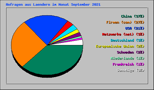 Anfragen aus Laendern im Monat September 2021
