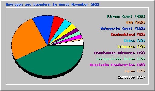 Anfragen aus Laendern im Monat November 2022