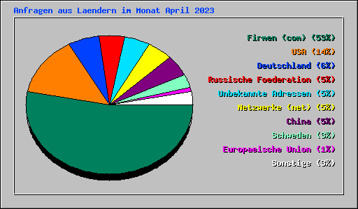 Anfragen aus Laendern im Monat April 2023