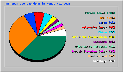 Anfragen aus Laendern im Monat Mai 2023