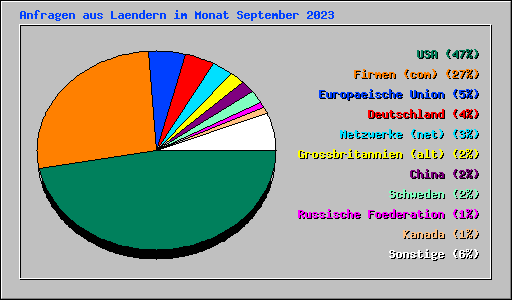 Anfragen aus Laendern im Monat September 2023