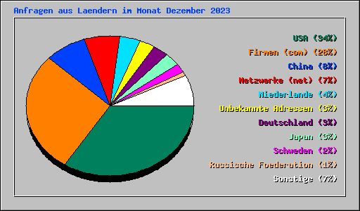 Anfragen aus Laendern im Monat Dezember 2023