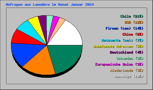 Anfragen aus Laendern im Monat Januar 2024