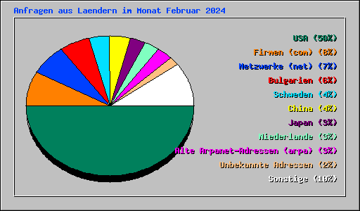 Anfragen aus Laendern im Monat Februar 2024