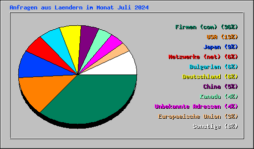 Anfragen aus Laendern im Monat Juli 2024