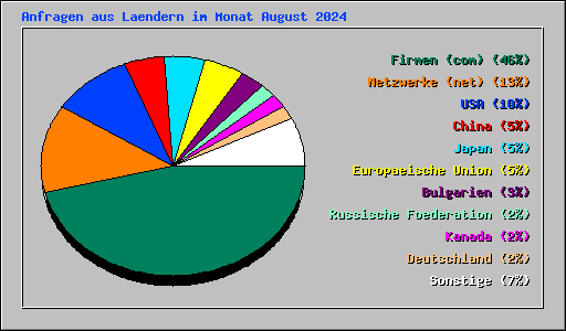 Anfragen aus Laendern im Monat August 2024