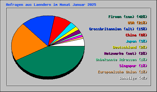 Anfragen aus Laendern im Monat Januar 2025