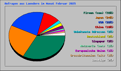 Anfragen aus Laendern im Monat Februar 2025