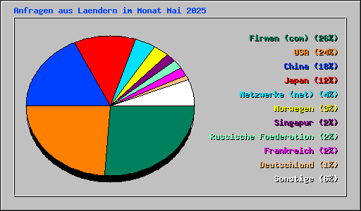 Anfragen aus Laendern im Monat Mai 2025
