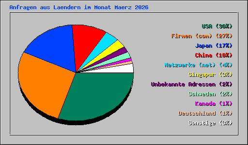 Anfragen aus Laendern im Monat Maerz 2026