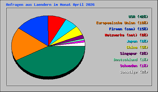 Anfragen aus Laendern im Monat April 2026
