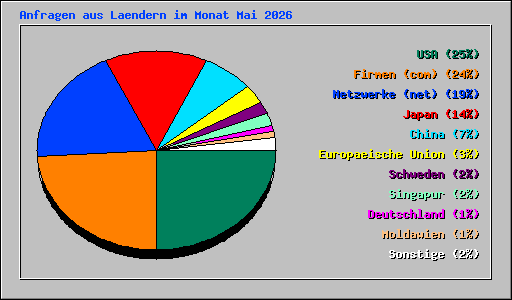 Anfragen aus Laendern im Monat Mai 2026