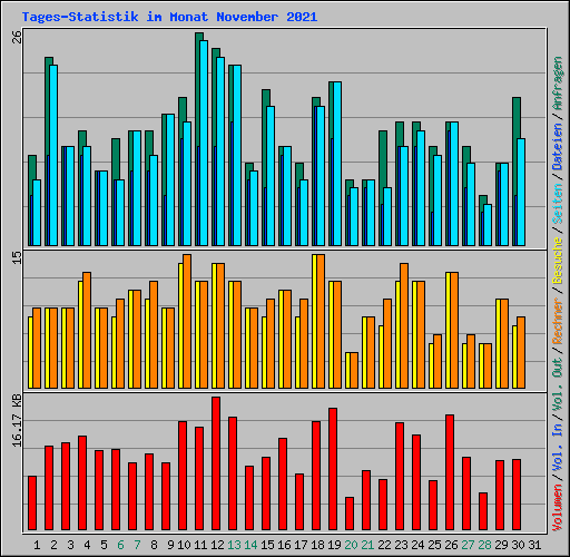 Tages-Statistik im Monat November 2021