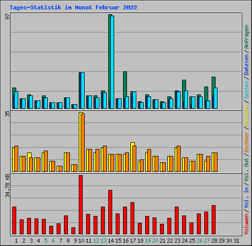 Tages-Statistik im Monat Februar 2022