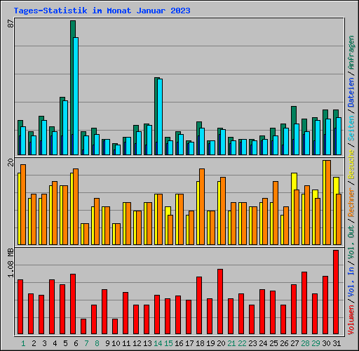 Tages-Statistik im Monat Januar 2023