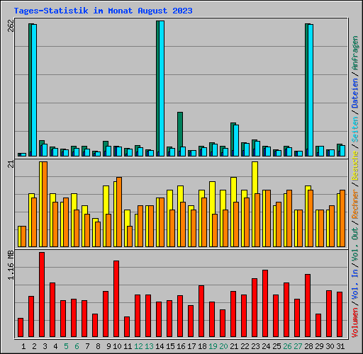 Tages-Statistik im Monat August 2023