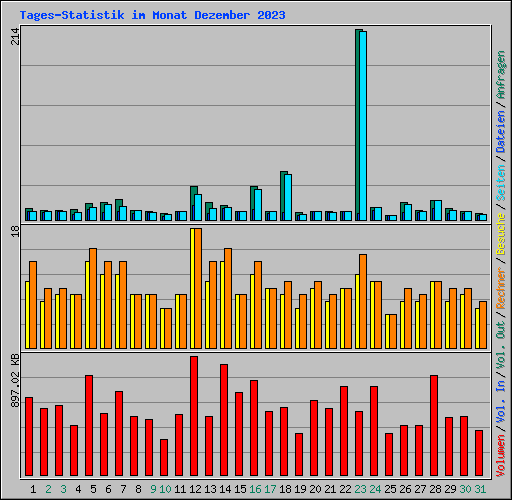 Tages-Statistik im Monat Dezember 2023