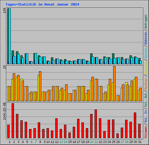 Tages-Statistik im Monat Januar 2024