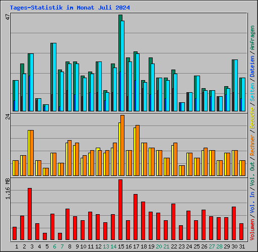 Tages-Statistik im Monat Juli 2024