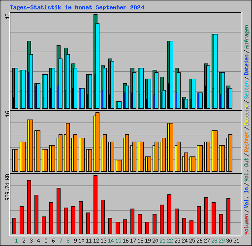 Tages-Statistik im Monat September 2024