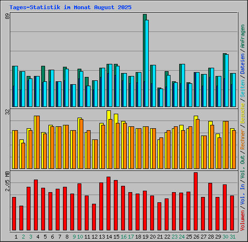 Tages-Statistik im Monat August 2025