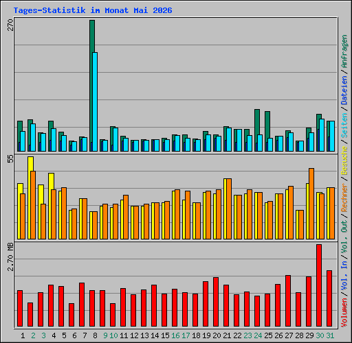 Tages-Statistik im Monat Mai 2026