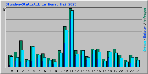 Stunden-Statistik im Monat Mai 2023