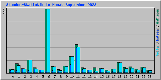 Stunden-Statistik im Monat September 2023