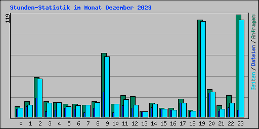 Stunden-Statistik im Monat Dezember 2023