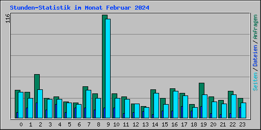 Stunden-Statistik im Monat Februar 2024