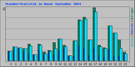 Stunden-Statistik im Monat September 2024
