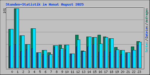 Stunden-Statistik im Monat August 2025