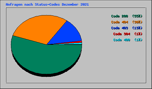Anfragen nach Status-Codes Dezember 2021
