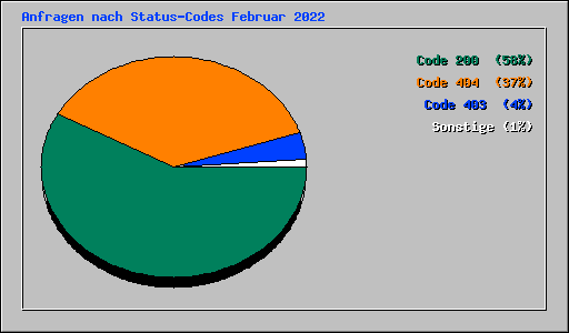 Anfragen nach Status-Codes Februar 2022