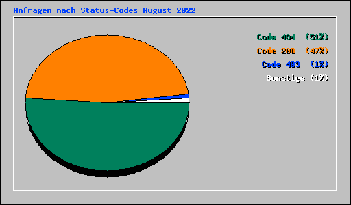 Anfragen nach Status-Codes August 2022