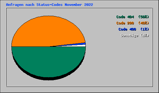Anfragen nach Status-Codes November 2022