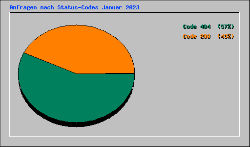 Anfragen nach Status-Codes Januar 2023