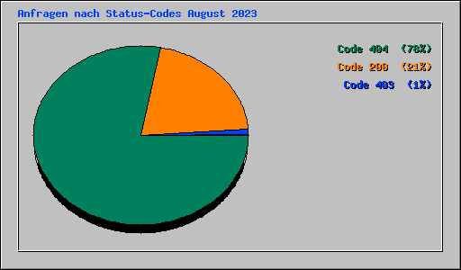 Anfragen nach Status-Codes August 2023
