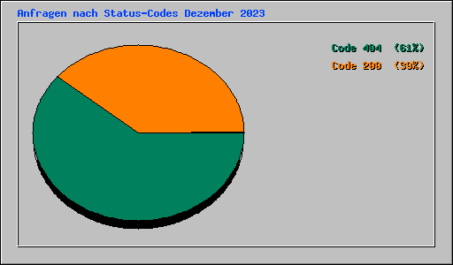 Anfragen nach Status-Codes Dezember 2023