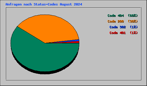 Anfragen nach Status-Codes August 2024