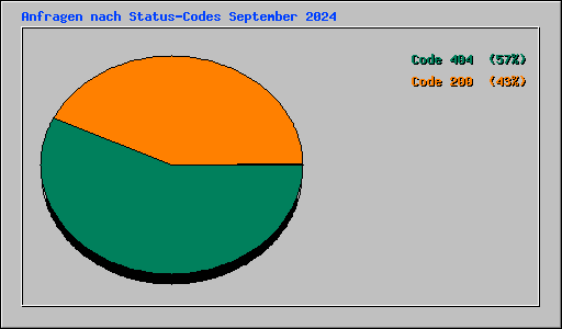 Anfragen nach Status-Codes September 2024