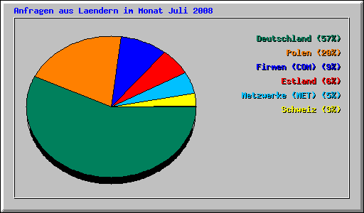 Anfragen aus Laendern im Monat Juli 2008