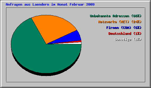 Anfragen aus Laendern im Monat Februar 2009