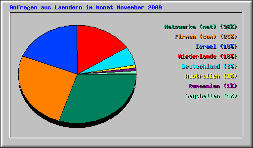 Anfragen aus Laendern im Monat November 2009