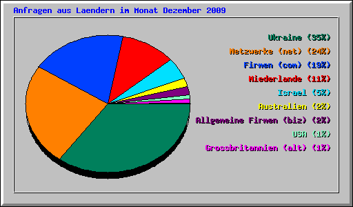 Anfragen aus Laendern im Monat Dezember 2009