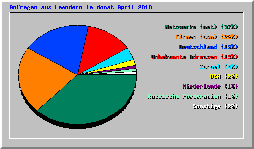 Anfragen aus Laendern im Monat April 2010