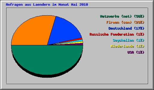 Anfragen aus Laendern im Monat Mai 2010
