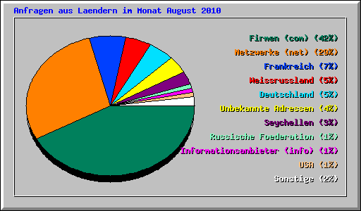 Anfragen aus Laendern im Monat August 2010