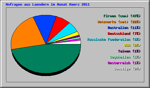 Anfragen aus Laendern im Monat Maerz 2011