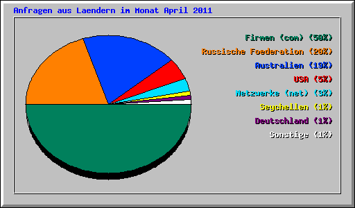 Anfragen aus Laendern im Monat April 2011